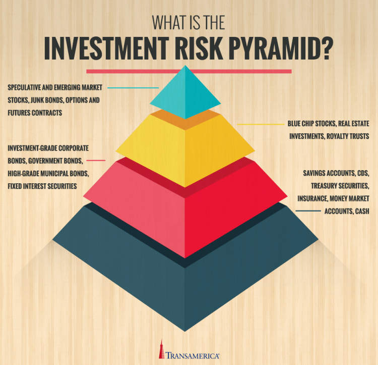 Exploring diverse investment strategies for varying risk appetites