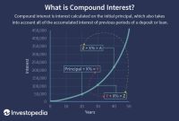 The power of compound interest in exponential wealth accumulation